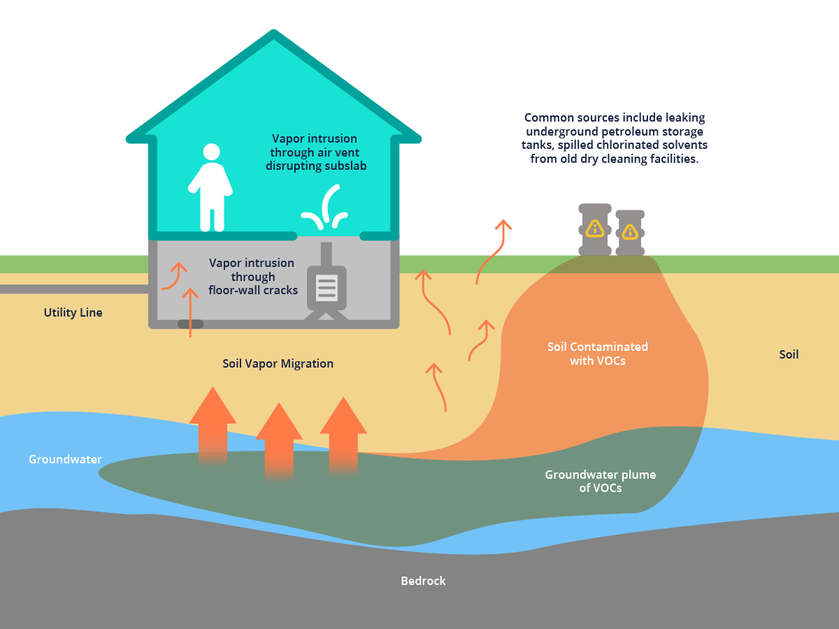 Is Vapor Intrusion a Concern? How Effective is Your Mitigation System?